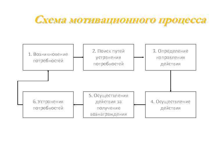 Схема мотивационного процесса 1. Возникновение потребностей 2. Поиск путей устранения потребностей 3. Определение направления