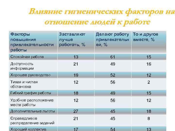 Влияние гигиенических факторов на отношение людей к работе Факторы Заставляют повышения лучше привлекательности работать,