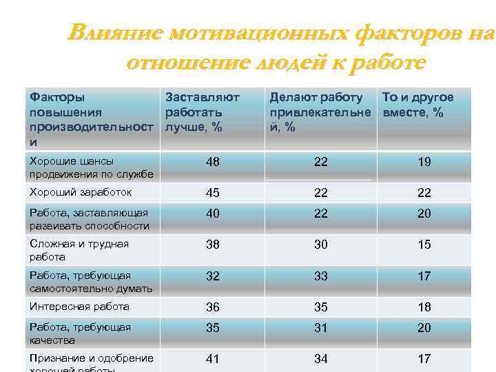 Влияние мотивационных факторов на отношение людей к работе Факторы Заставляют повышения работать производительност лучше,