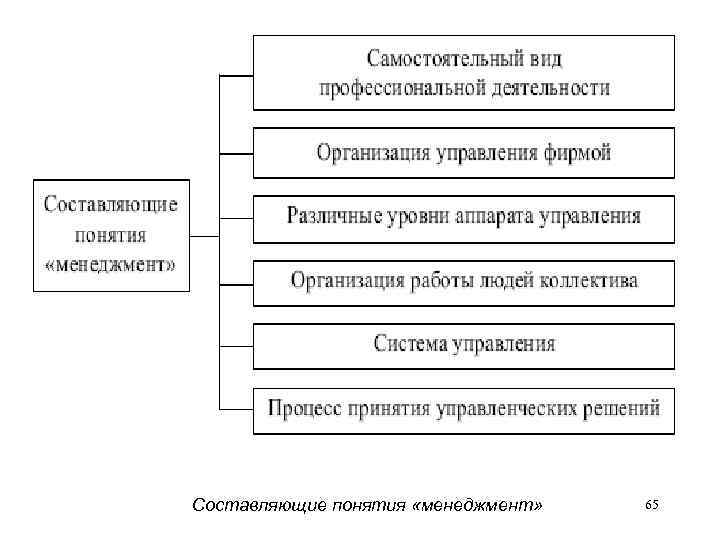 Составляющие понятия «менеджмент» 65 