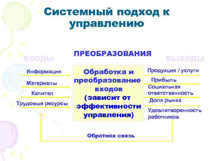 Системный подход к управлению ВХОДЫ Информация Материалы Капитал Трудовые ресурсы ПРЕОБРАЗОВАНИЯ Обработка и преобразование