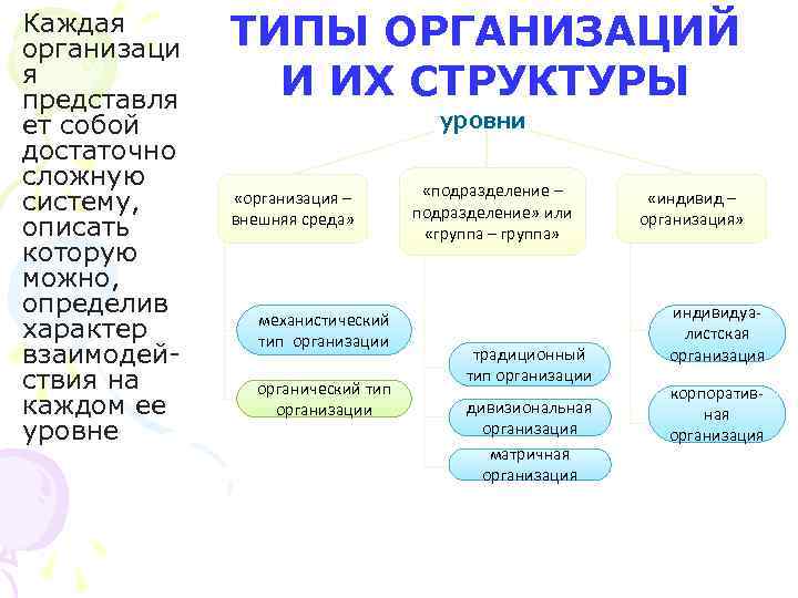 Каждая организаци я представля ет собой достаточно сложную систему, описать которую можно, определив характер