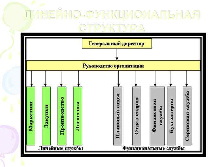 ЛИНЕЙНО-ФУНКЦИОНАЛЬНАЯ СТРУКТУРА 