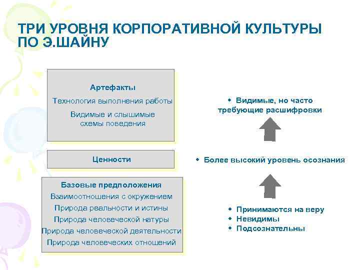 ТРИ УРОВНЯ КОРПОРАТИВНОЙ КУЛЬТУРЫ ПО Э. ШАЙНУ Артефакты Технология выполнения работы Видимые и слышимые