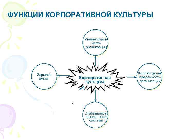 ФУНКЦИИ КОРПОРАТИВНОЙ КУЛЬТУРЫ Индивидуаль ность организации Здравый смысл Корпоративная культура Стабильность социальной системы Коллективная