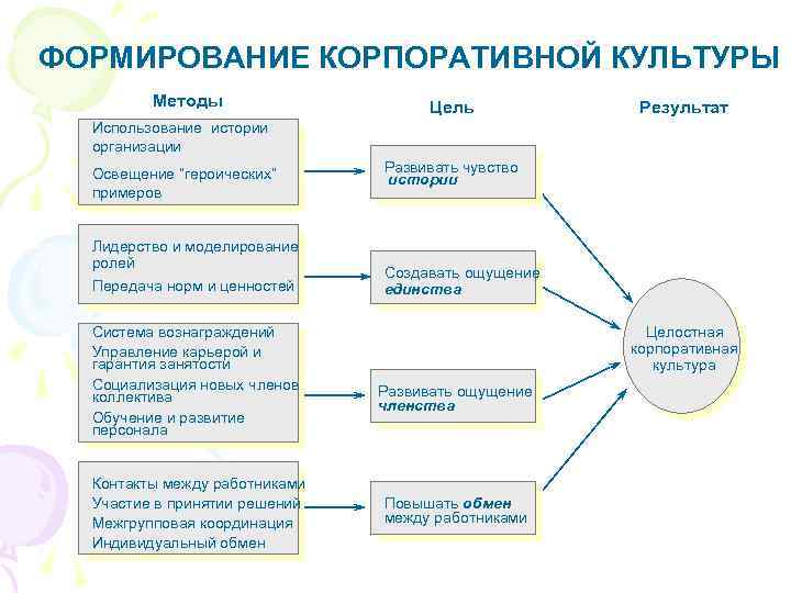 ФОРМИРОВАНИЕ КОРПОРАТИВНОЙ КУЛЬТУРЫ Методы Цель Результат Использование истории организации Освещение “героических” примеров Лидерство и