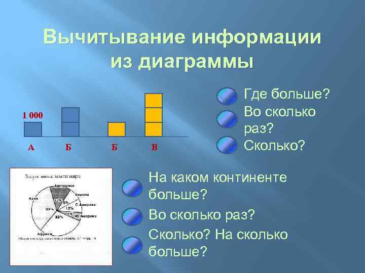 Вычитывание информации из диаграммы 1 000 А Б Б В Где больше? Во сколько
