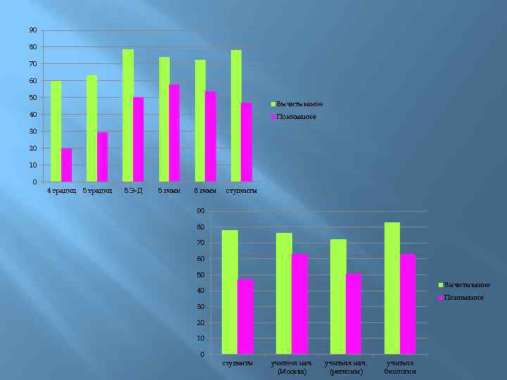 90 80 70 60 50 Вычитывание 40 Понимание 30 20 10 0 4 традиц