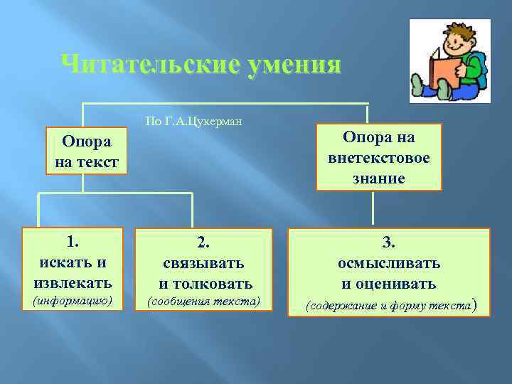 Читательские умения По Г. А. Цукерман Опора на текст Опора на внетекстовое знание 1.