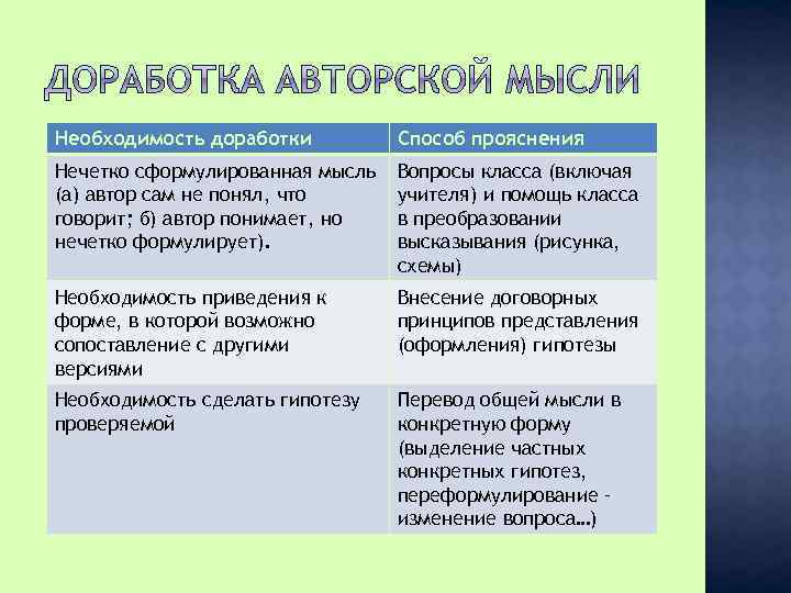 Необходимость доработки Способ прояснения Нечетко сформулированная мысль Вопросы класса (включая (а) автор сам не