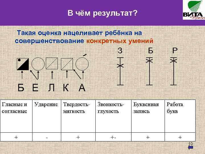 В чём результат? Такая оценка нацеливает ребёнка на совершенствование конкретных умений З Б Р