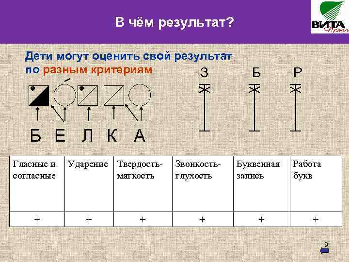 В чём результат? Дети могут оценить свой результат по разным критериям З Б Р