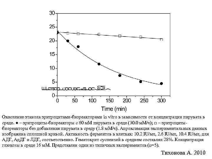 Окисление этанола эритроцитами-биореакторами in vitro в зависимости от концентрации пирувата в среде. ● –