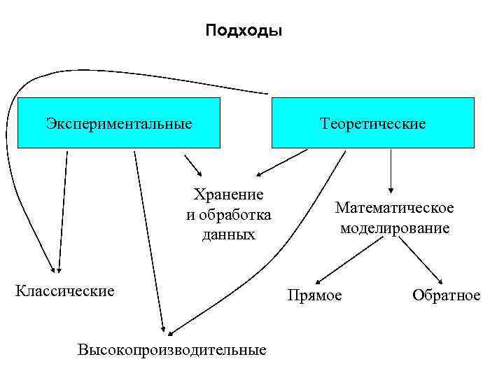 Подходы Экспериментальные Хранение и обработка данных Классические Высокопроизводительные Теоретические Математическое моделирование Прямое Обратное 