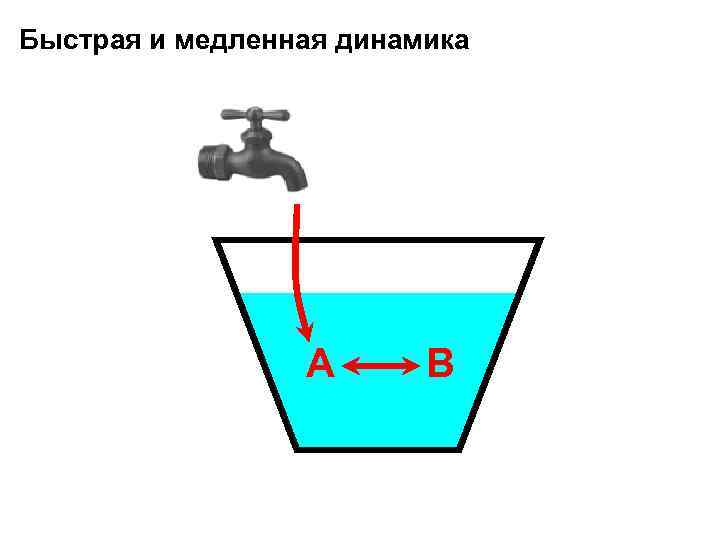 Быстрая и медленная динамика A B 