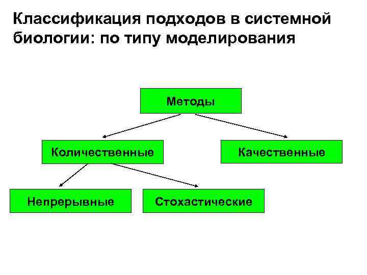 Классификация подходов в системной биологии: по типу моделирования Методы Количественные Непрерывные Качественные Стохастические 