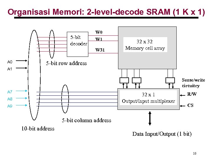 Organisasi Memori: 2 -level-decode SRAM (1 K x 1) 5 -bit decoder W 0