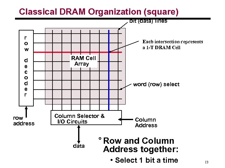 Classical DRAM Organization (square) bit (data) lines r o w d e c o