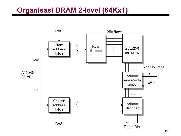 Organisasi DRAM 2 -level (64 Kx 1) RAS’ Row address latch 256 Rows 8