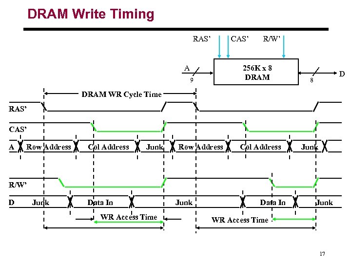 DRAM Write Timing RAS’ CAS’ A R/W’ 256 K x 8 DRAM 9 D