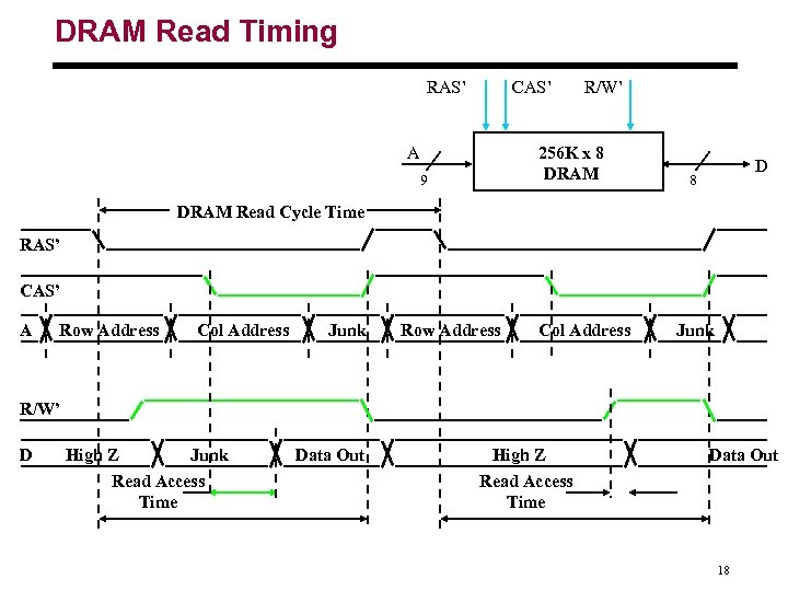 DRAM Read Timing RAS’ CAS’ A R/W’ 256 K x 8 DRAM 9 D