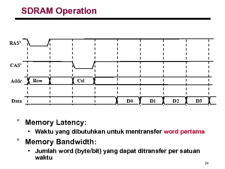 SDRAM Operation RAS’ CAS’ Addr Row Col Data D 0 D 1 D 2
