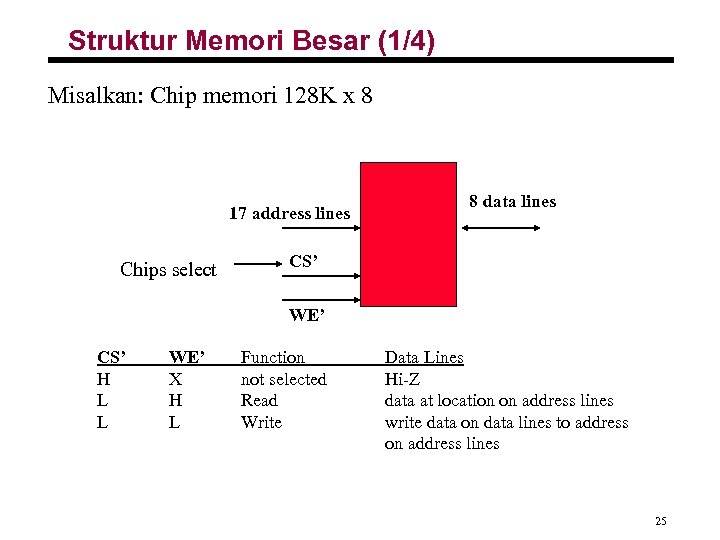 Struktur Memori Besar (1/4) Misalkan: Chip memori 128 K x 8 17 address lines