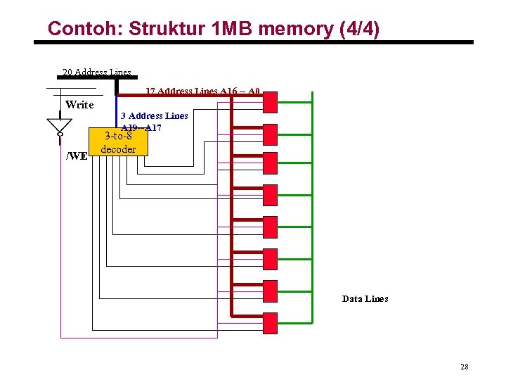 Contoh: Struktur 1 MB memory (4/4) 20 Address Lines 17 Address Lines A 16