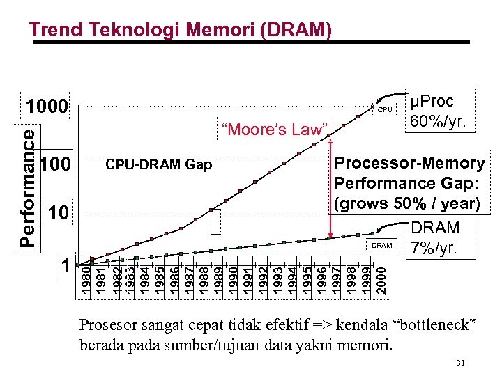 Trend Teknologi Memori (DRAM) CPU “Moore’s Law” 100 10 1 CPU-DRAM Gap µProc 60%/yr.