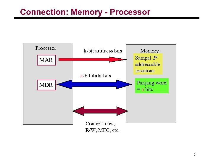 Connection: Memory - Processor k-bit address bus MAR n-bit data bus Memory Sampai 2