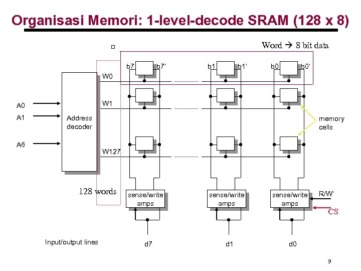 Organisasi Memori: 1 -level-decode SRAM (128 x 8) Word 8 bit data b 7’