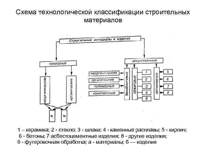 Строительные материалы схема