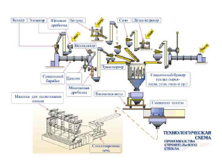 Технологические схемы производства стекла