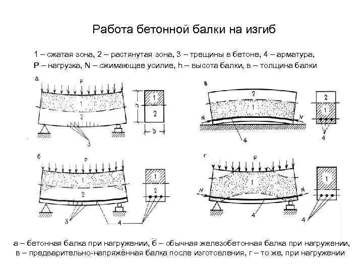 Сжатие арматуры