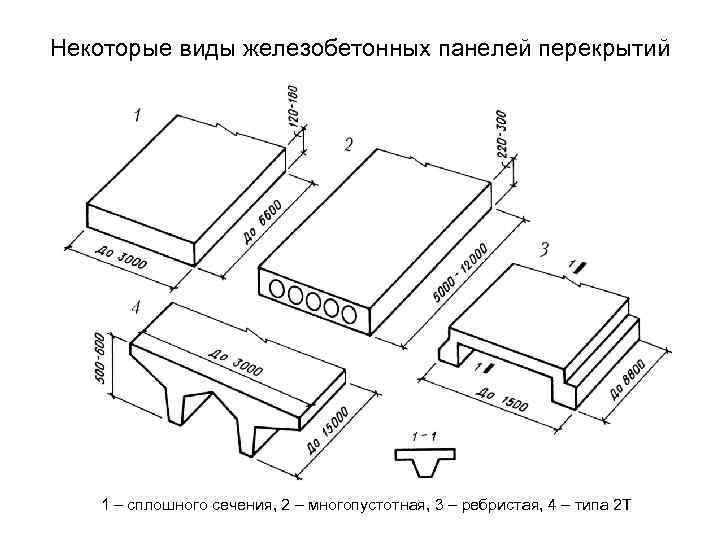 Некоторые виды железобетонных панелей перекрытий 1 – сплошного сечения, 2 – многопустотная, 3 –