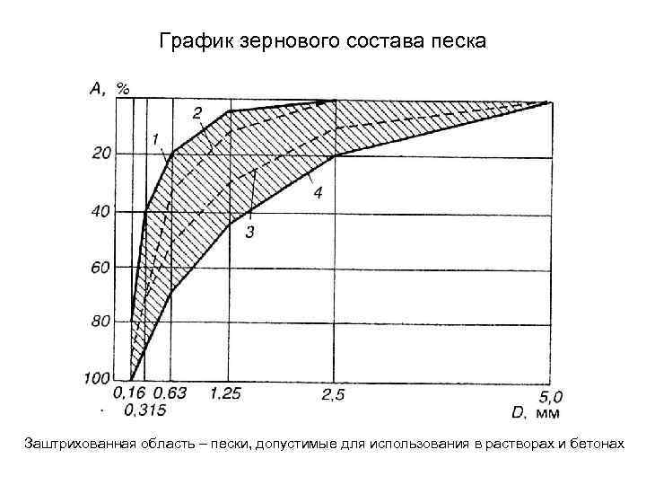 График зернового состава песка Заштрихованная область – пески, допустимые для использования в растворах и