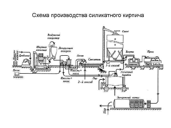 Процесс производства кирпича