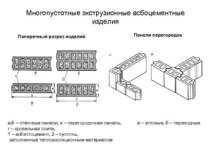 Многопустотные экструзионные асбоцементные изделия Поперечный разрез изделий а, б – стеновые панели, в –