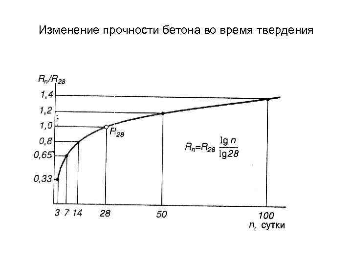 Схема г прочность бетона