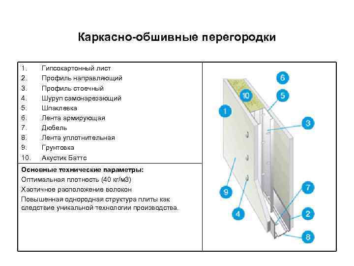 Каркасно-обшивные перегородки 1. 2. 3. 4. 5. 6. 7. 8. 9. 10. Гипсокартонный лист