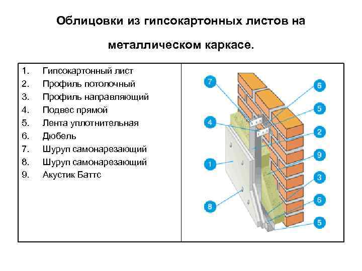 Облицовки из гипсокартонных листов на металлическом каркасе. 1. 2. 3. 4. 5. 6. 7.