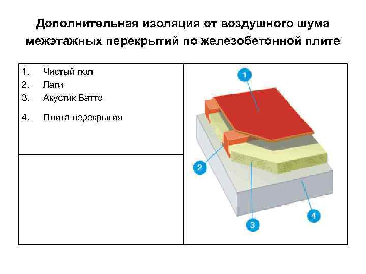 Дополнительная изоляция от воздушного шума межэтажных перекрытий по железобетонной плите 1. 2. 3. Чистый