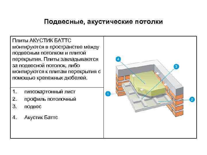 Подвесные, акустические потолки Плиты АКУСТИК БАТТС монтируются в пространстве между подвесным потолком и плитой