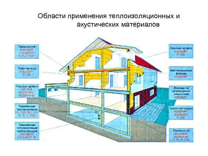 Области применения теплоизоляционных и акустических материалов 