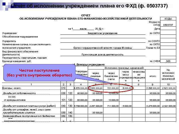 Отчет об исполнении плана фхд бюджетного учреждения