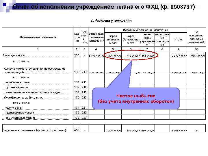 Форма 737 отчет об исполнении плана финансово хозяйственной деятельности