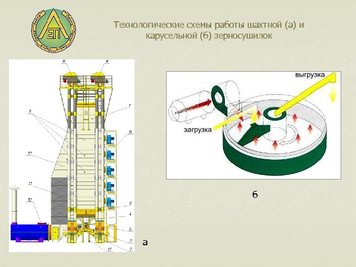 Технологические схемы работы шахтной (а) и карусельной (б) зерносушилок б а 