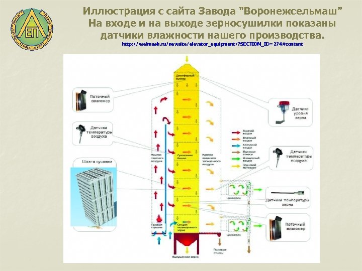 Иллюстрация с сайта Завода "Воронежсельмаш" На входе и на выходе зерносушилки показаны датчики влажности