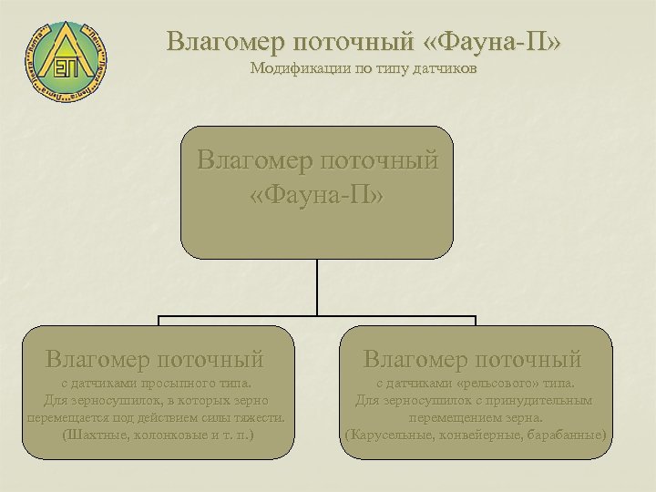 Влагомер поточный «Фауна-П» Модификации по типу датчиков Влагомер поточный «Фауна-П» Влагомер поточный с датчиками