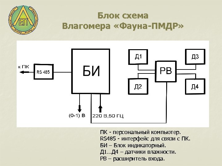 Блок схема Влагомера «Фауна-ПМДР» ПК - персональный компьютер. RS 485 - интерфейс для связи